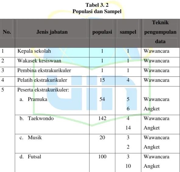 Tabel 3. 2  Populasi dan Sampel 