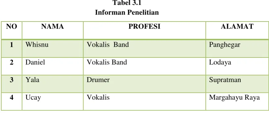 Tabel 3.2 Informan Pendukung Penelitian 