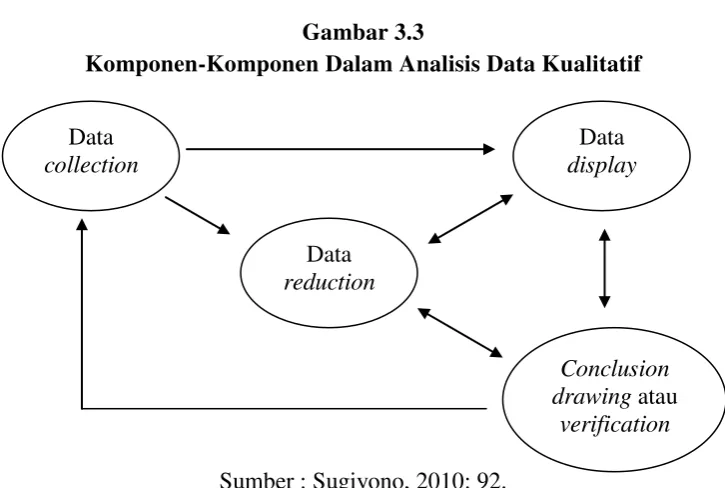 Gambar 3.3 Komponen-Komponen Dalam Analisis Data Kualitatif 