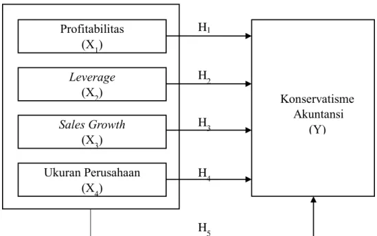 Gambar 2.1  Kerangka Konseptual 