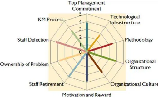Gambar 1: Faktor-faktor yang mempengaruhi keberhasilan KM di PT. X  