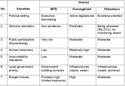 Table 2. Characteristics of Public Budgeting in the Three Districts 