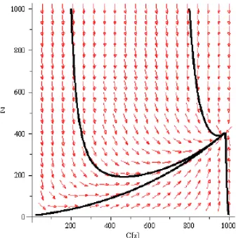 Gambar 6: Diagram fase dari tingkat persediaan produk Z (dengan Cxmax=1000), untuk a = 1 terhadap kapasitas produksi dengan berbagai nilai awal sebagai solusi model
