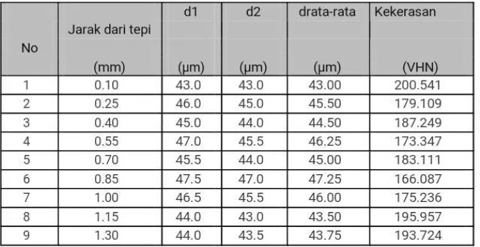 Tabel 3.3.1. Harga kekerasan spesimen Raw Material 