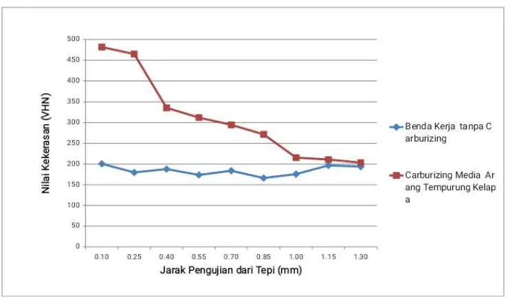 Grafik 3.3. Kekerasan pada spesimen raw material dan pack 