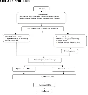 Gambar 2.1. Diagram Alir Penelitian 