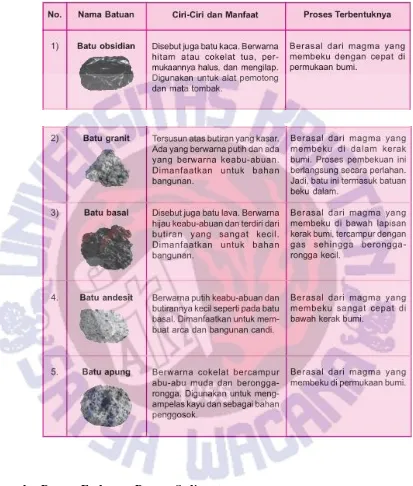 Tabel 1.1 Jenis Batuan Beku, Ciri-ciri, dan Proses Terbentuknya 