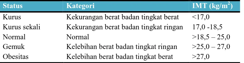 Tabel 2.1 Klasifikasi Indeks Massa Tubuh (IMT) berdasarkan Departemen   