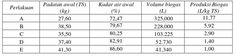 Tabel 4.  Perbandingan volume biogas dan kadar air pada berbagai perlakuan 