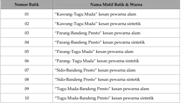 Tabel 1. Kode angka dan nama motif batik 