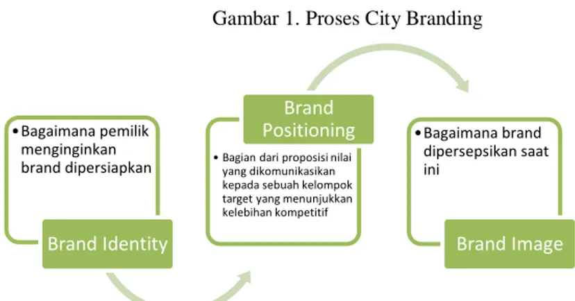 Gambar 1. Proses City Branding 