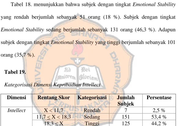 Tabel 18.  menunjukkan  bahwa subjek dengan tingkat  Emotional  Stability  yang  rendah  berjumlah  sebanyak  51  orang  (18  %)