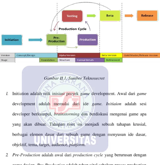 Gambar Game Development Life Cycle 