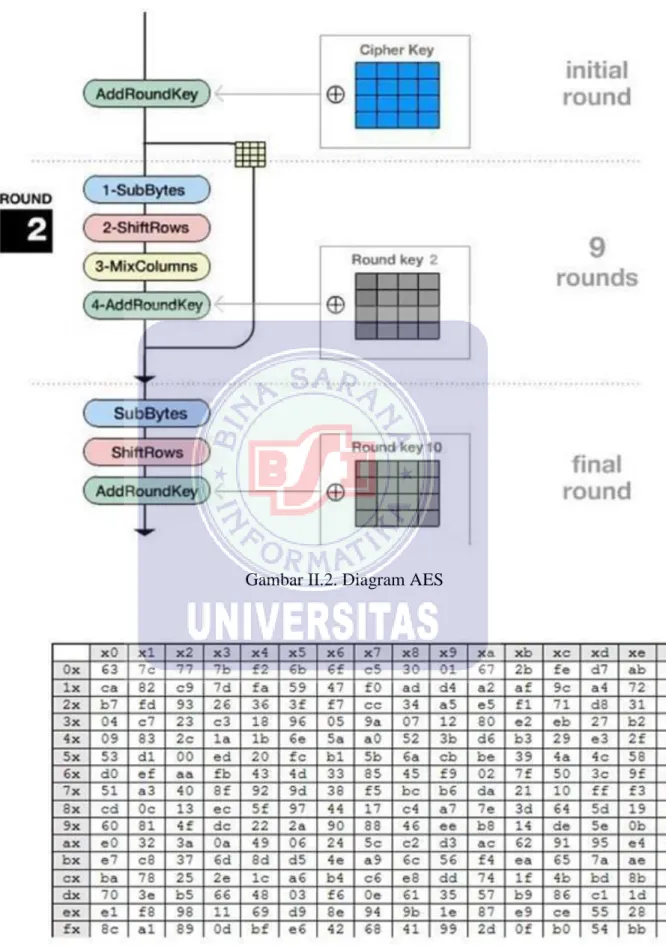 Gambar II.2. Diagram AES