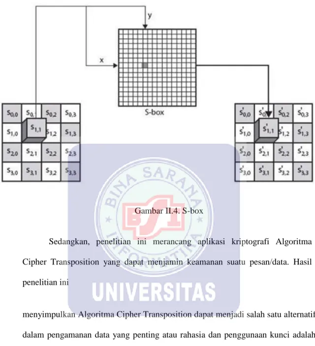 Gambar II.4. S-box 