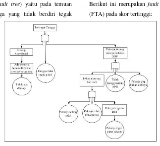 Gambar 2 Fault Tree Analysis (FTA) 