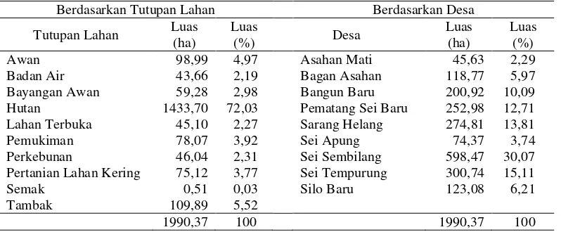 Tabel 4. Luas zona penyangga berdasarkan tutupan lahan dan desa 