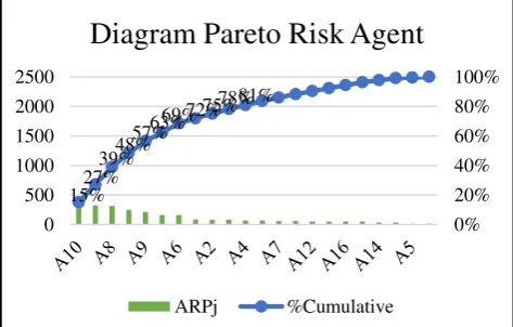 Tabel 4. Peringkat Risk Agent (Pj) 