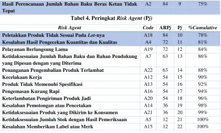 Tabel 4. Peringkat Risk Agent (Pj) 