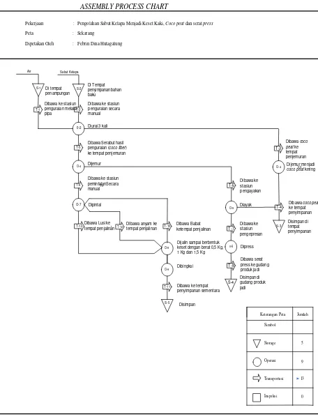 Gambar 2.2. Assembly Process Chart Pembuatan Keset Kaki dan Coco Fiber 