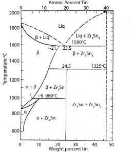 Gambar 2.3. Diagram fasa Zr-Sn (McPherson dan Hansen, 1953)  