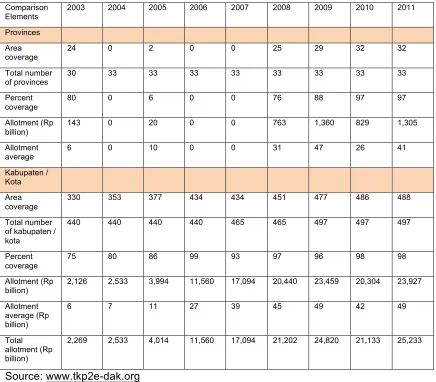 Table 1. The DAK Allotment 2003-2011 