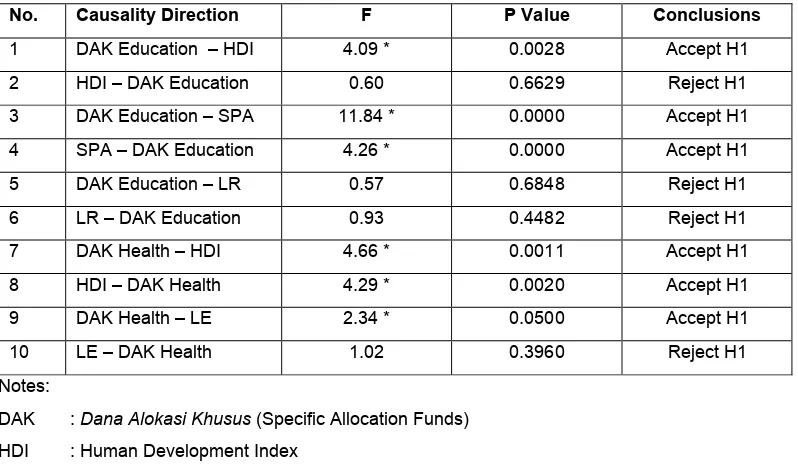 Table 2. Granger Causality Test for the DAK Performance on Education and Health 