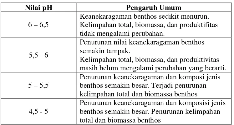 Tabel 3. Pengaruh pH terhadap Komunitas Biologi Perairan 