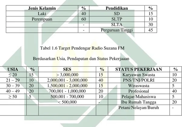 Tabel 1.6 Target Pendengar Radio Suzana FM           Berdasarkan Usia, Pendapatan dan Status Pekerjaaan 