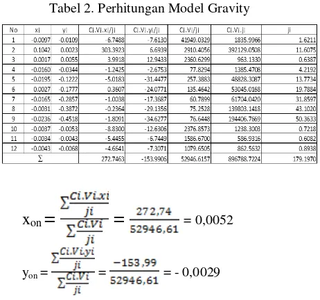 Tabel 2. Perhitungan Model Gravity 