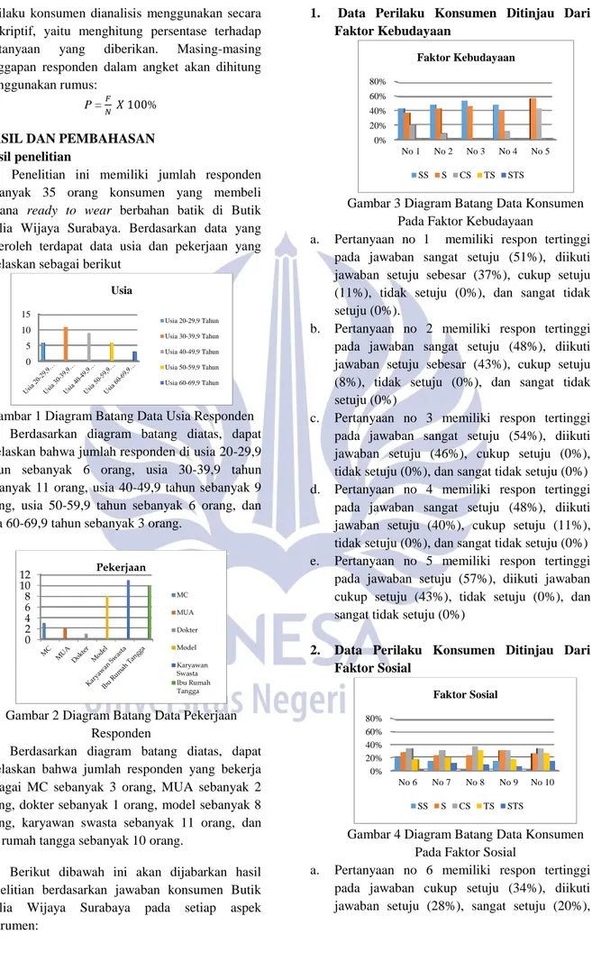 Gambar 1 Diagram Batang Data Usia Responden  Berdasarkan  diagram  batang  diatas,  dapat  dijelaskan bahwa jumlah responden di usia 20-29,9  tahun  sebanyak  6  orang,  usia  30-39,9  tahun  sebanyak  11  orang,  usia  40-49,9  tahun  sebanyak  9  orang, 