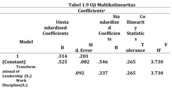 Tabel 1.9 Uji Multikolinearitas  Coefficients a Model  Unstandardized  Coefficients  Standardized  Coefficients  Collinearity Statistics  Β  St d