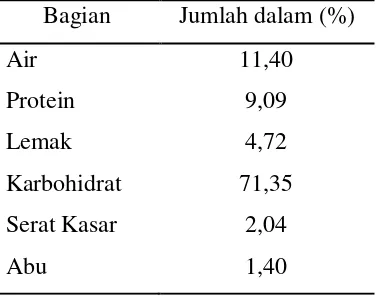 Tabel 2.2 Kandungan nutrisi/zat makanan pada biji jagung  