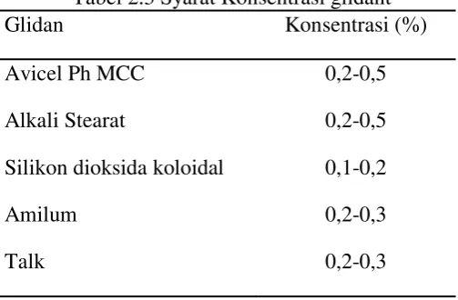 Tabel 2.3 Syarat Konsentrasi glidant 