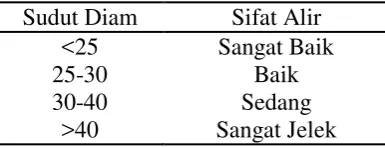 Tabel 4.2 Kategori serbuk yang baik  