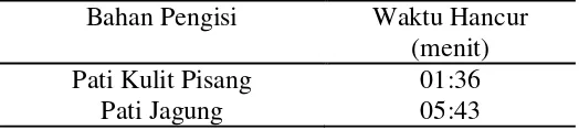 Tabel 4.7 Hasil Uji Waktu Hancur 