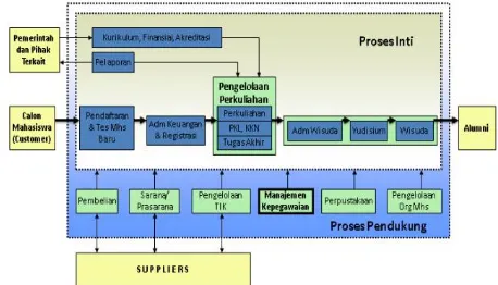 Gambar 1. Peta Umum Proses PT (Lingkar Benua,Workshop Sistem Informasi Perguruan Tinggi, Jogjakarta, 2011) 