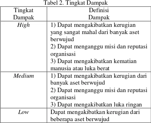 Tabel 2. Tingkat Dampak 