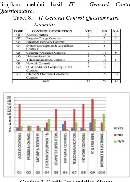 Tabel 8.  IT General Control Questionnaire 
