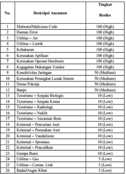 Gambar 3. Prosentase Resiko 