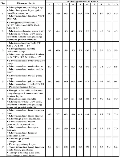 Tabel 1.1 Data Pengamatan Proses Packing Traktor YST PRO XL 