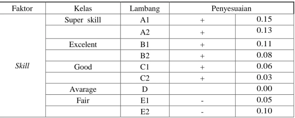 Tabel 2.1 Performance Rating Dengan Sistem Westinghouse 