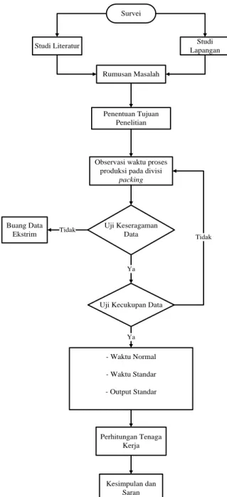 Gambar 3.1 Diagram Alir Penelitian 