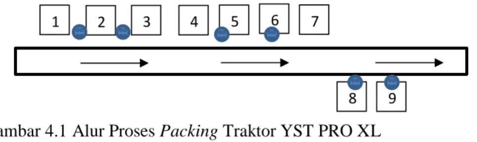 Gambar 4.1 Alur Proses Packing Traktor YST PRO XL 
