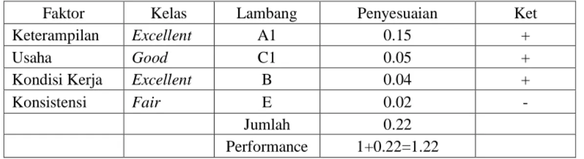 Tabel 4.5 perhitungan performance rating pada salah satu elemen kegiatan 