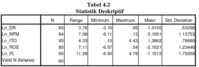  Tabel 4.2 Statistik Deskriptif 