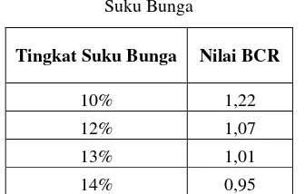 Tabel 4. Perubahan nilai BCR terhadap Tingkat Suku Bunga 