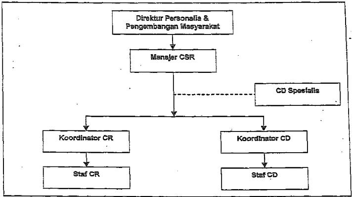 Gambar 2. Struktur Organisasi Departemen CSR PT Lafarge Cement Indonesia