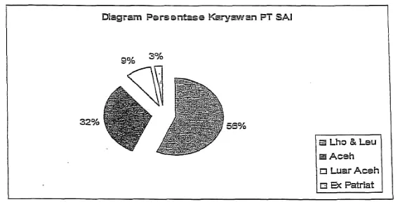 Gambar 3. Diagram Persentase Karyawan PT LCI Tahun 2009