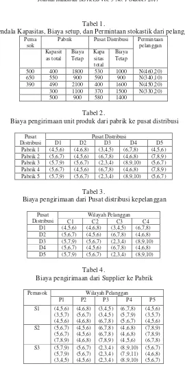 Tabel 2.  Biaya pengirimaan unit produk dari pabrik ke pusat distribusi  